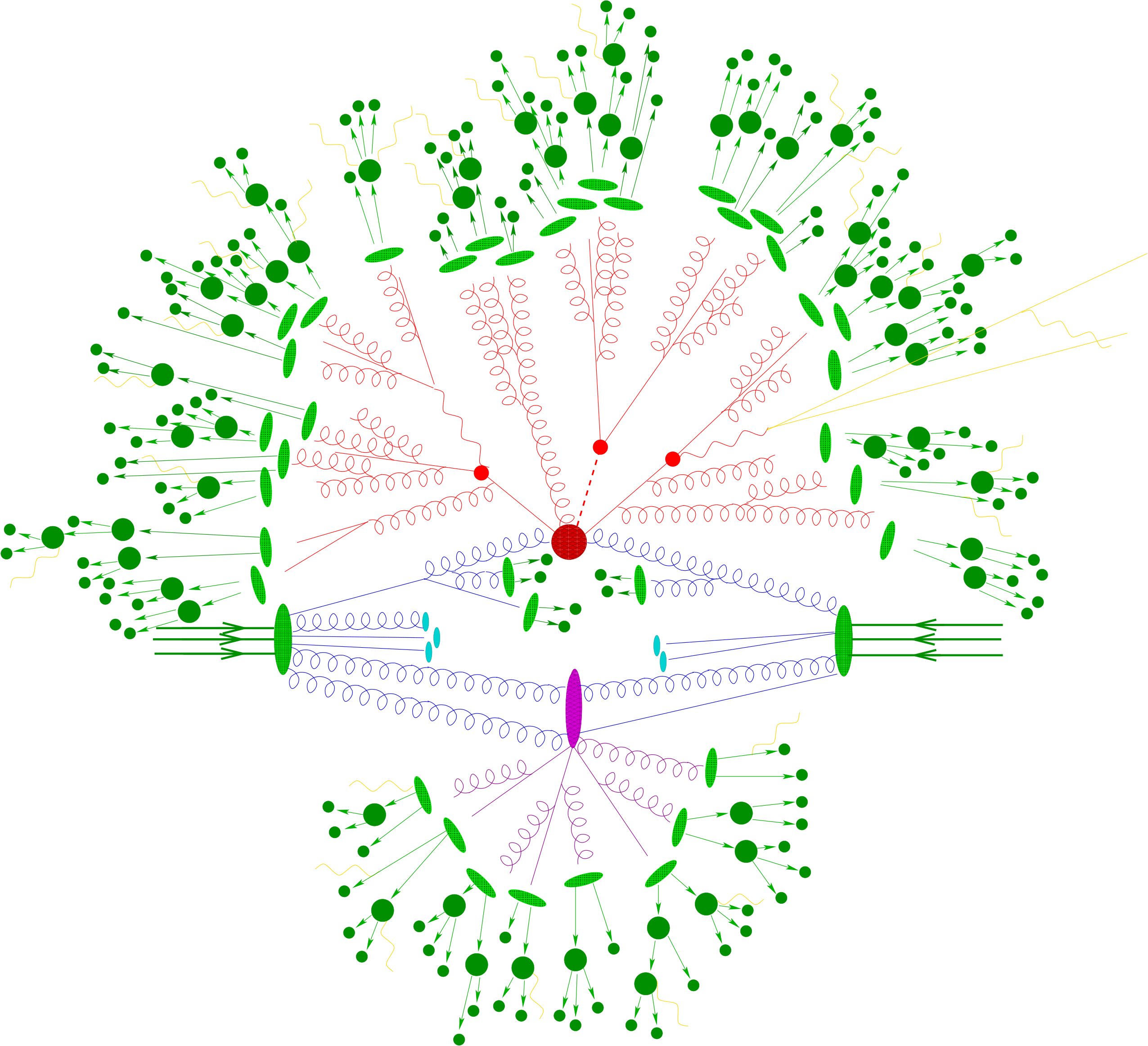 Figure 1.4: Diagram of a proton-proton collision and the underlying physical processes occurring therein, adapted from [52]. The dark green ellipses following the three parallel arrows represent the incoming hadrons. The main interaction between partons is shown in red colour, producing a tree-like structure of decays, in turn producing partons that rapidly transition to hadrons (light green ellipses) and decay (dark green circles) as well as soft photon radiation (yellow lines). The blue lines represent the interaction between partons and the path of the the initial hadron remnants followed by light blue ellipses. For completeness, an additional hard interaction within the same hadron-hadron process is shown in purple, which often has to be accounted to obtain realistic simulations.